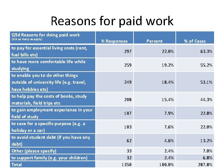 Reasons for paid work Q 5 d Reasons for doing paid work (tick as