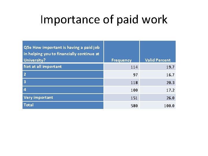 Importance of paid work Q 5 e How important is having a paid job