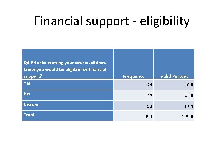 Financial support - eligibility Q 6 Prior to starting your course, did you know