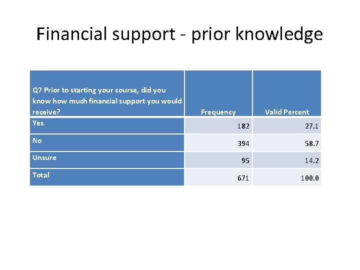 Financial support - prior knowledge Q 7 Prior to starting your course, did you