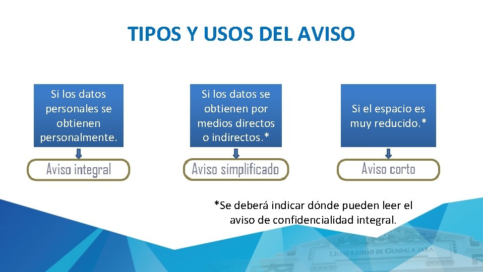 TIPOS Y USOS DEL AVISO Si los datos personales se obtienen personalmente. Si los