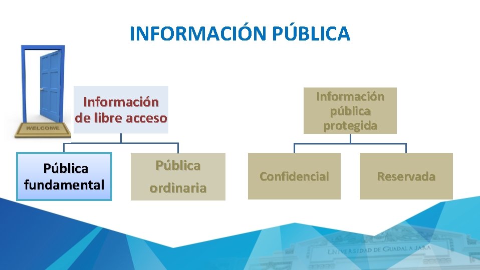 INFORMACIÓN PÚBLICA Información de libre acceso Pública fundamental Pública ordinaria Información pública protegida Confidencial