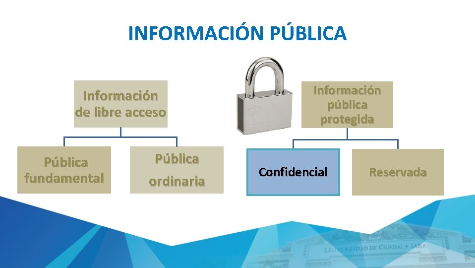 INFORMACIÓN PÚBLICA Información de libre acceso Pública fundamental Pública ordinaria Información pública protegida Confidencial