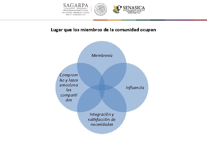 Lugar que los miembros de la comunidad ocupan Membresía Comprom iso y lazos emociona