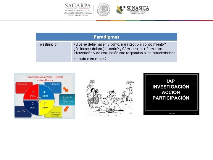 Paradigmas Investigación ¿Qué se debe hacer, y cómo, para producir conocimiento? ¿Quién(es) debe(n) hacerlo?