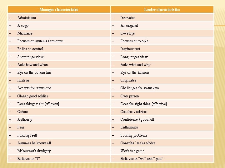 Manager characteristics Leader characteristics Administers Innovates A copy An original Maintains Develops Focuses on