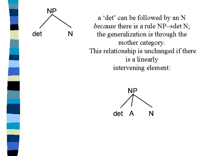 a ‘det’ can be followed by an N because there is a rule NP