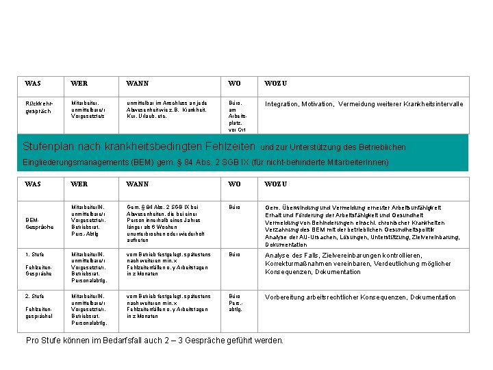 WAS WER WANN WO WOZU Rückkehrgespräch Mitarbeiter, unmittelbare/r Vorgesetzte/r unmittelbar im Anschluss an jede