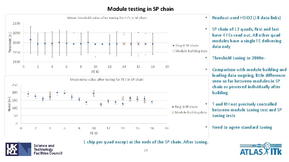 Module testing in SP chain • Readout used HSIO 2 (18 data links) •