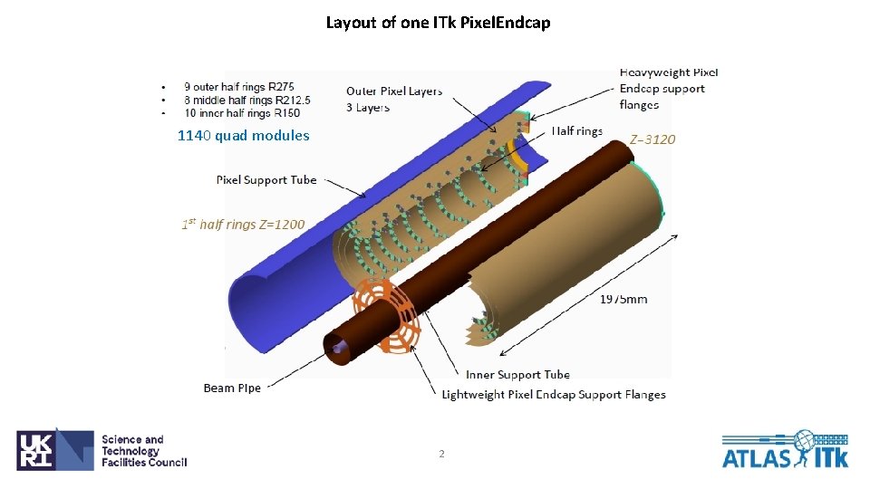 Layout of one ITk Pixel. Endcap 1140 quad modules 2 
