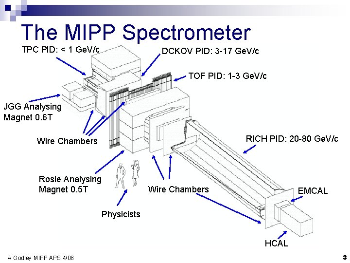 The MIPP Spectrometer TPC PID: < 1 Ge. V/c DCKOV PID: 3 -17 Ge.