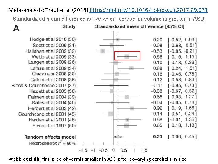 Meta-analysis: Traut et al (2018) https: //doi. org/10. 1016/j. biopsych. 2017. 09. 029 Standardized