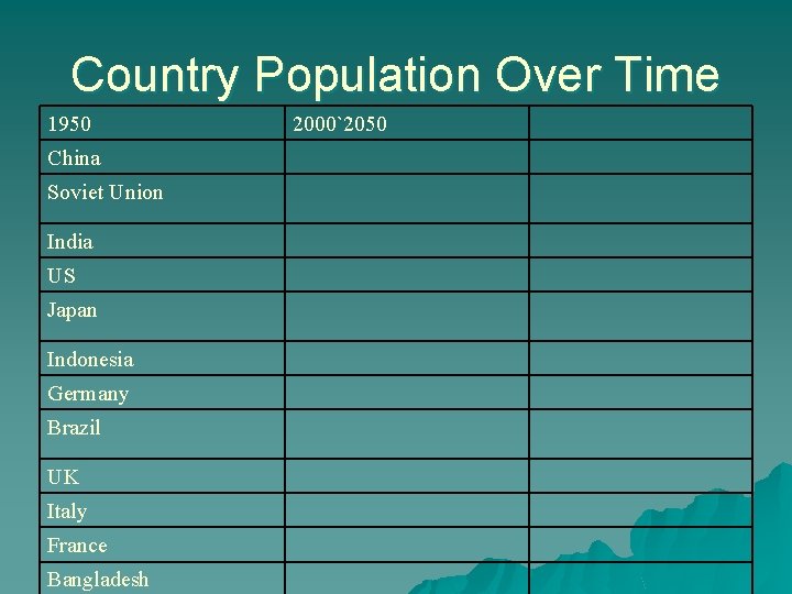 Country Population Over Time 1950 China Soviet Union India US Japan Indonesia Germany Brazil