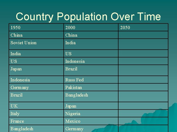 Country Population Over Time 1950 2000 China Soviet Union India US US Indonesia Japan