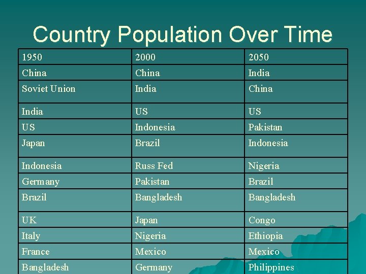 Country Population Over Time 1950 2000 2050 China India Soviet Union India China India