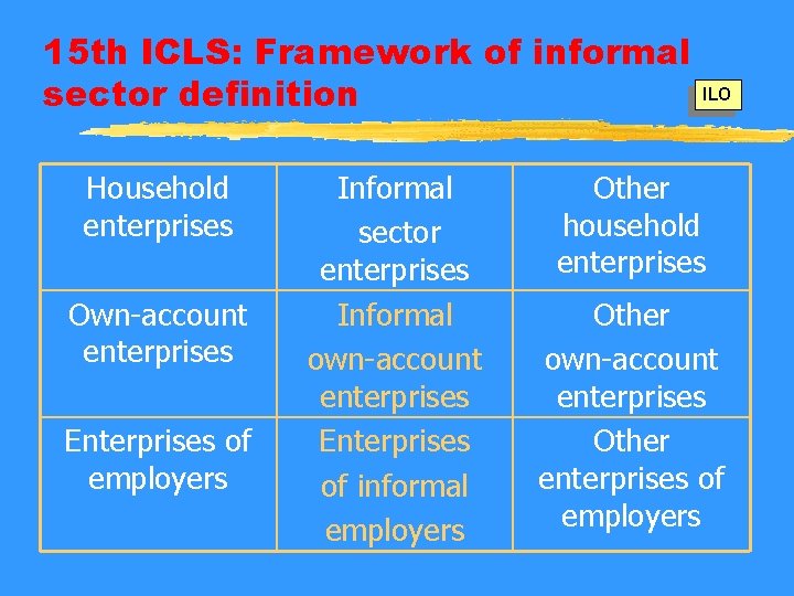 15 th ICLS: Framework of informal sector definition Household enterprises Own-account enterprises Enterprises of