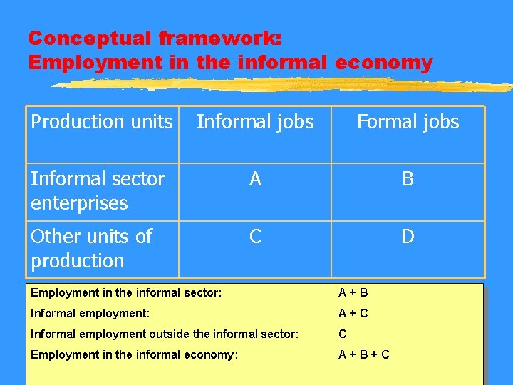 Conceptual framework: Employment in the informal economy Production units Informal jobs Formal jobs Informal