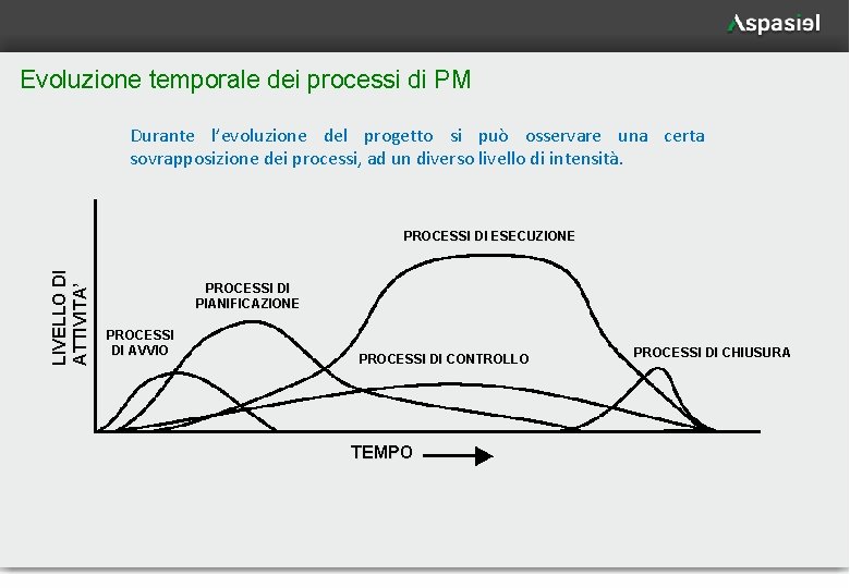 Evoluzione temporale dei processi di PM Durante l’evoluzione del progetto si può osservare una