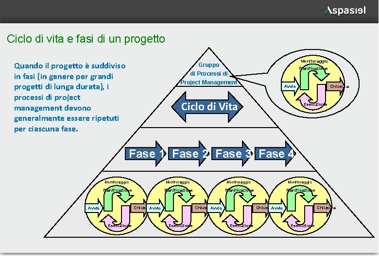 Ciclo di vita e fasi di un progetto Quando il progetto è suddiviso in