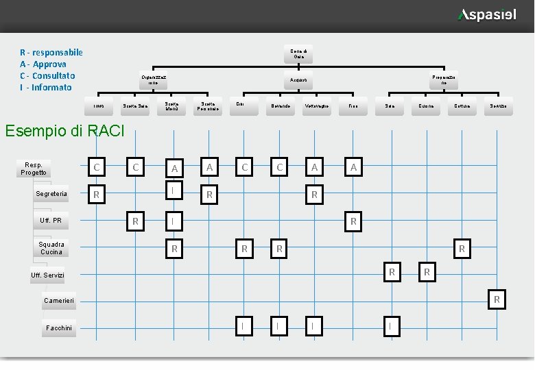 R - responsabile A - Approva C - Consultato I - Informato Cena di