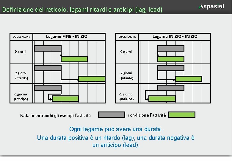 Definizione del reticolo: legami ritardi e anticipi (lag, lead) Durata legame Legame FINE -