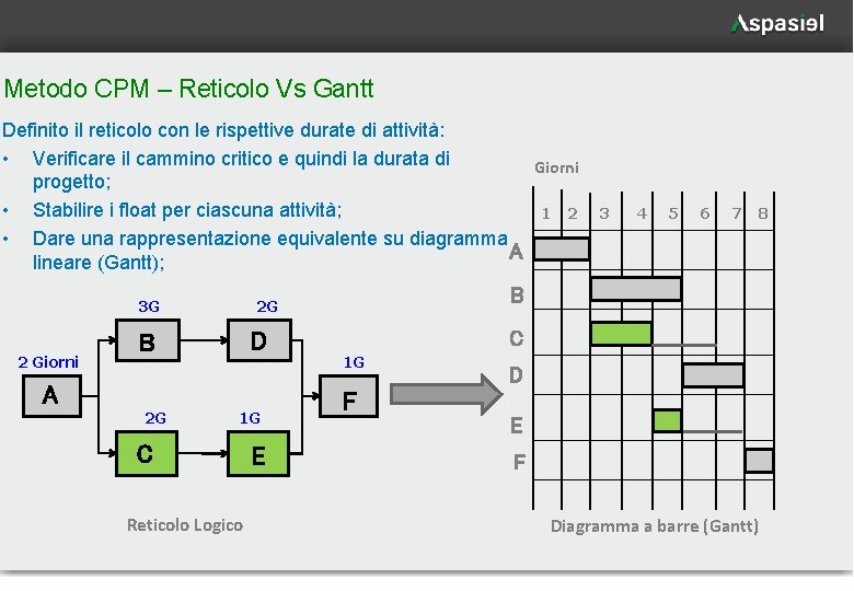 Metodo CPM – Reticolo Vs Gantt Definito il reticolo con le rispettive durate di