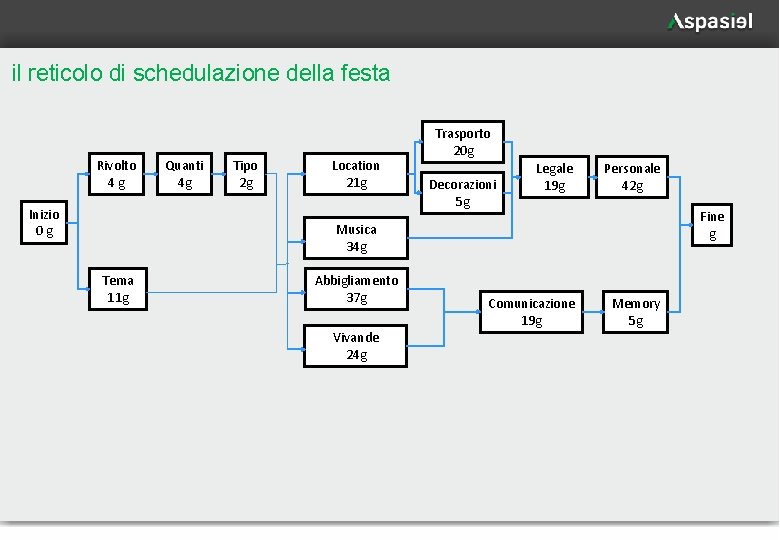 il reticolo di schedulazione della festa Rivolto 4 g Inizio 0 g Quanti 4