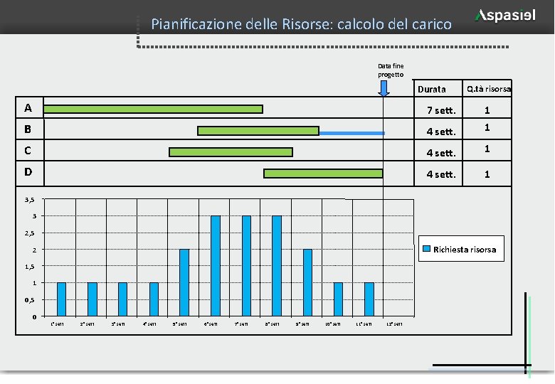 Pianificazione delle Risorse: calcolo del carico Data fine progetto Durata Q. tà risorsa A