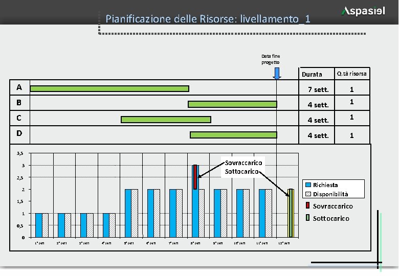 Pianificazione delle Risorse: livellamento_1 Data fine progetto Durata Q. tà risorsa A 7 sett.