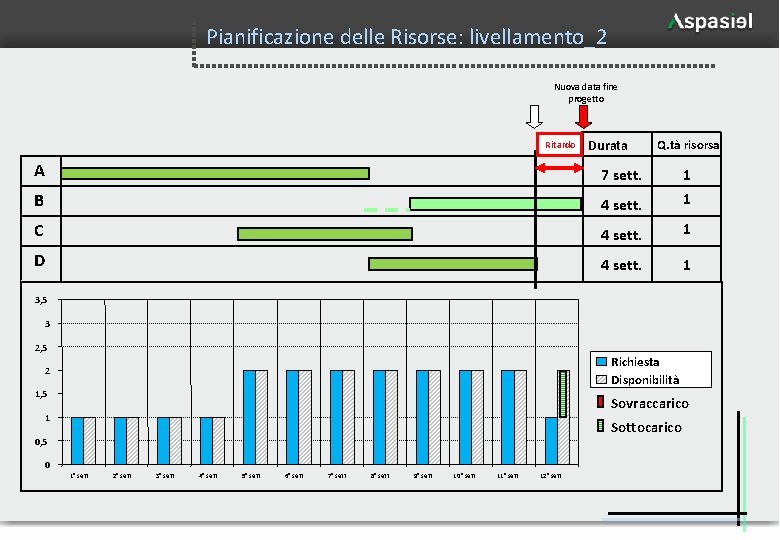 Pianificazione delle Risorse: livellamento_2 Nuova data fine progetto Ritardo Durata Q. tà risorsa A