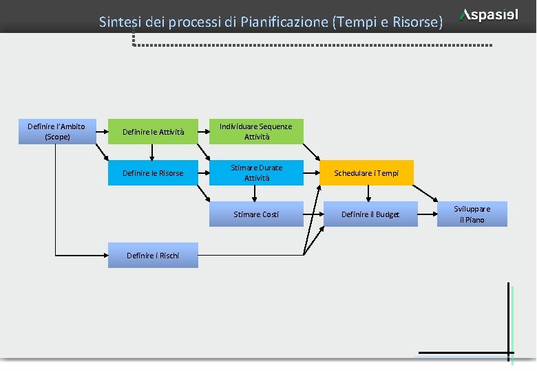 Sintesi dei processi di Pianificazione (Tempi e Risorse) Definire l’Ambito (Scope) Definire le Attività