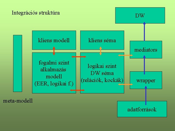 Integrációs struktúra kliens modell DW kliens séma mediators fogalmi szint alkalmazás modell (EER, logikai