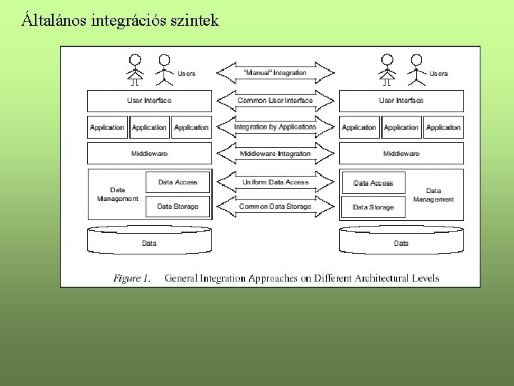 Általános integrációs szintek 