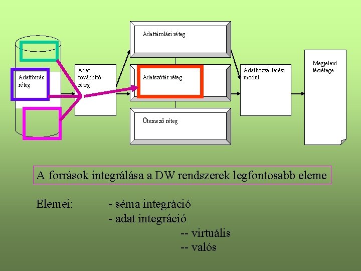 Adattárolási réteg Adatforrás réteg Adat továbbító réteg Adatszótár réteg Adathozzá-férési modul Megjelení tésrétege Ütemező