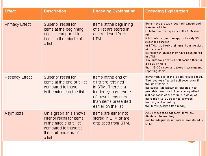 Effect Description Encoding Explanation Primacy Effect Superior recall for items at the beginning of