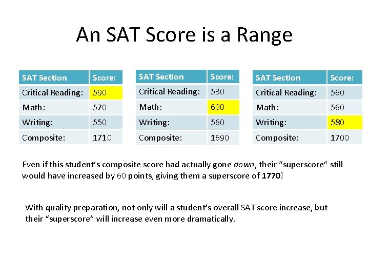 An SAT Score is a Range SAT Section Score: Critical Reading: 590 Critical Reading: