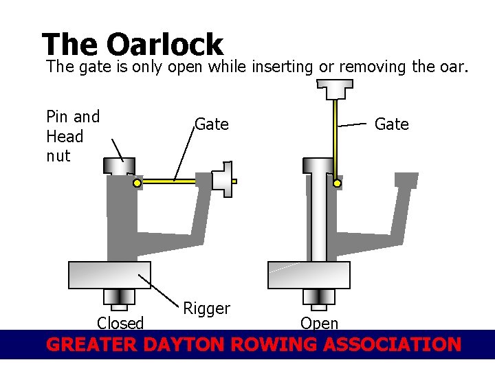 The Oarlock The gate is only open while inserting or removing the oar. Pin