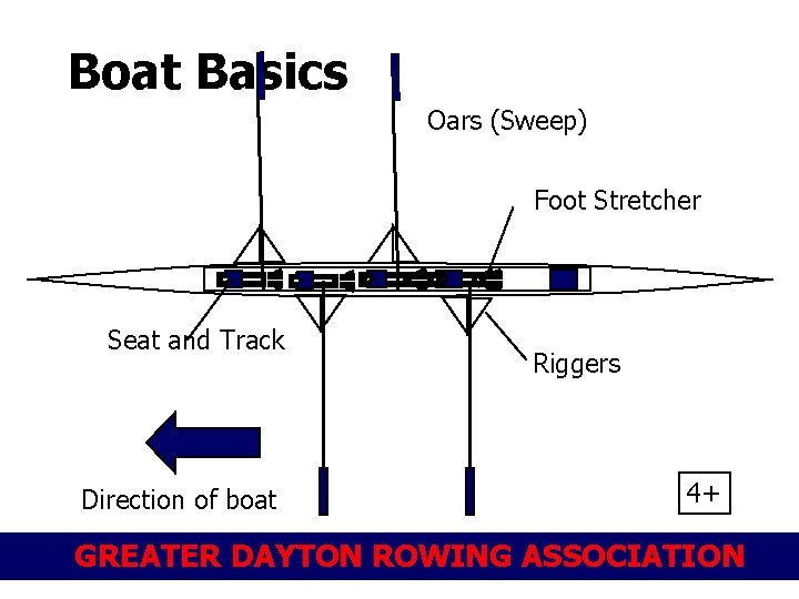 Boat Basics Oars (Sweep) Foot Stretcher Seat and Track Direction of boat Riggers 4+