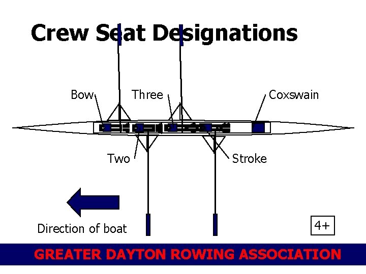 Crew Seat Designations Bow Three Two Direction of boat Coxswain Stroke 4+ GREATER DAYTON