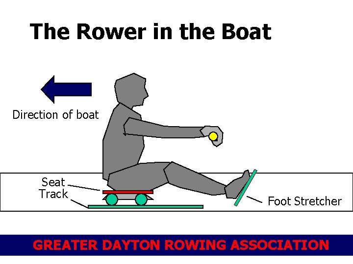 The Rower in the Boat Direction of boat Seat Track Foot Stretcher GREATER DAYTON