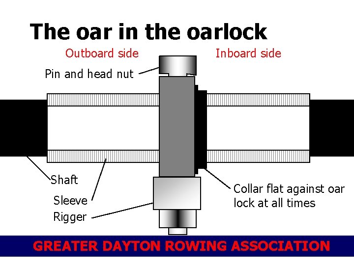 The oar in the oarlock Outboard side Inboard side Pin and head nut Shaft