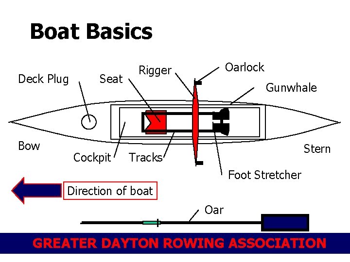 Boat Basics Deck Plug Bow Seat Cockpit Oarlock Rigger Gunwhale Stern Tracks Foot Stretcher