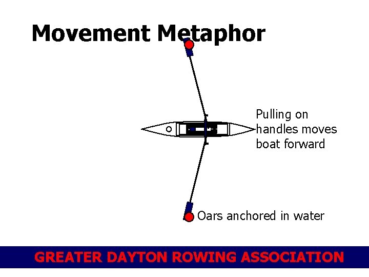 Movement Metaphor Pulling on handles moves boat forward Oars anchored in water GREATER DAYTON
