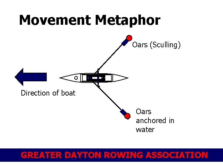 Movement Metaphor Oars (Sculling) Direction of boat Oars anchored in water GREATER DAYTON ROWING