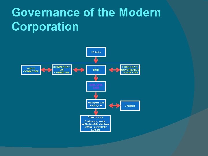 Governance of the Modern Corporation Owners AUDIT COMMITTEE COMPENSATI ON COMMITTEE BOD CORPORATE GOVERNANCE Governance of the Modern Corporation Owners AUDIT COMMITTEE COMPENSATI ON COMMITTEE BOD CORPORATE GOVERNANCE