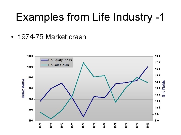 Examples from Life Industry -1 • 1974 -75 Market crash 