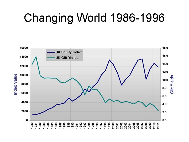 Changing World 1986 -1996 