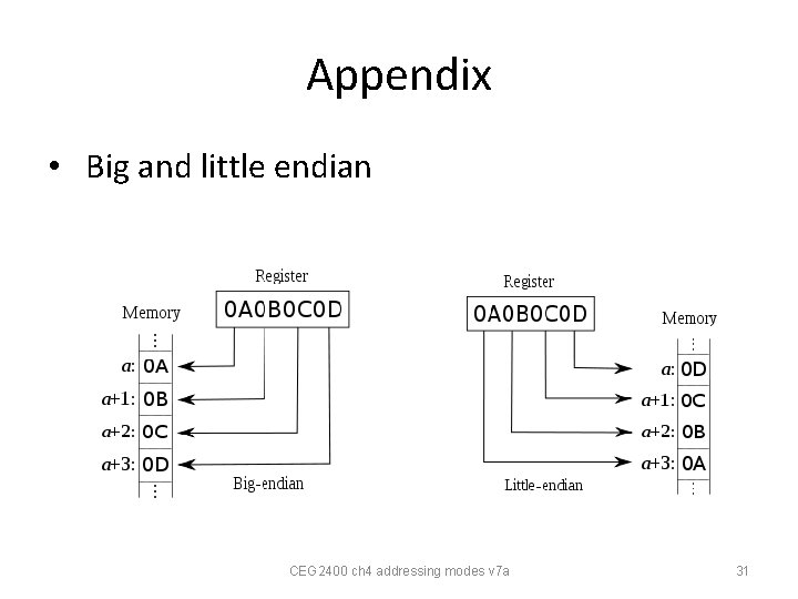 Appendix • Big and little endian CEG 2400 ch 4 addressing modes v 7 Appendix • Big and little endian CEG 2400 ch 4 addressing modes v 7