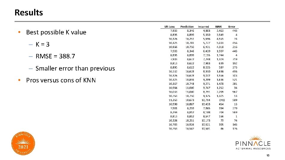Results • Best possible K value – K=3 – RMSE = 388. 7 –