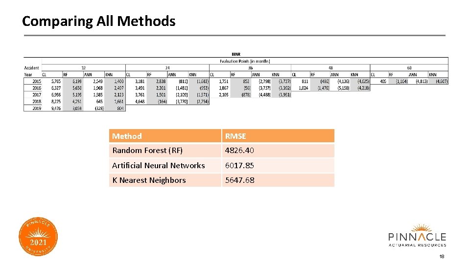 Comparing All Methods Method RMSE Random Forest (RF) 4826. 40 Artificial Neural Networks 6017.